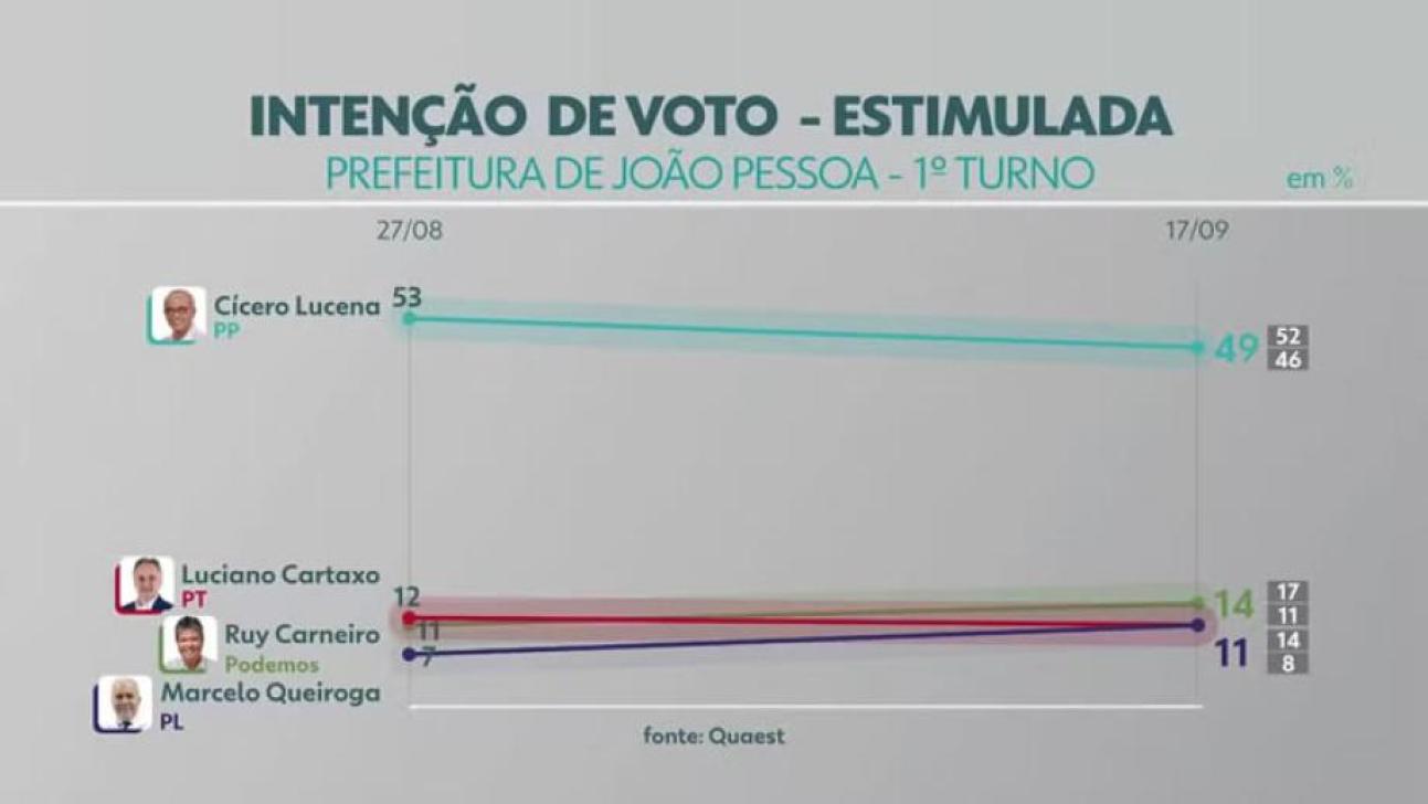 Divulgação: Quaest/TV Cabo Branco